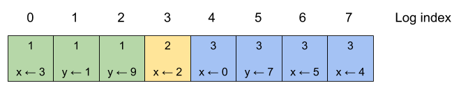 Raft log with terms and indexes