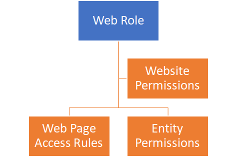 Portals security constructs