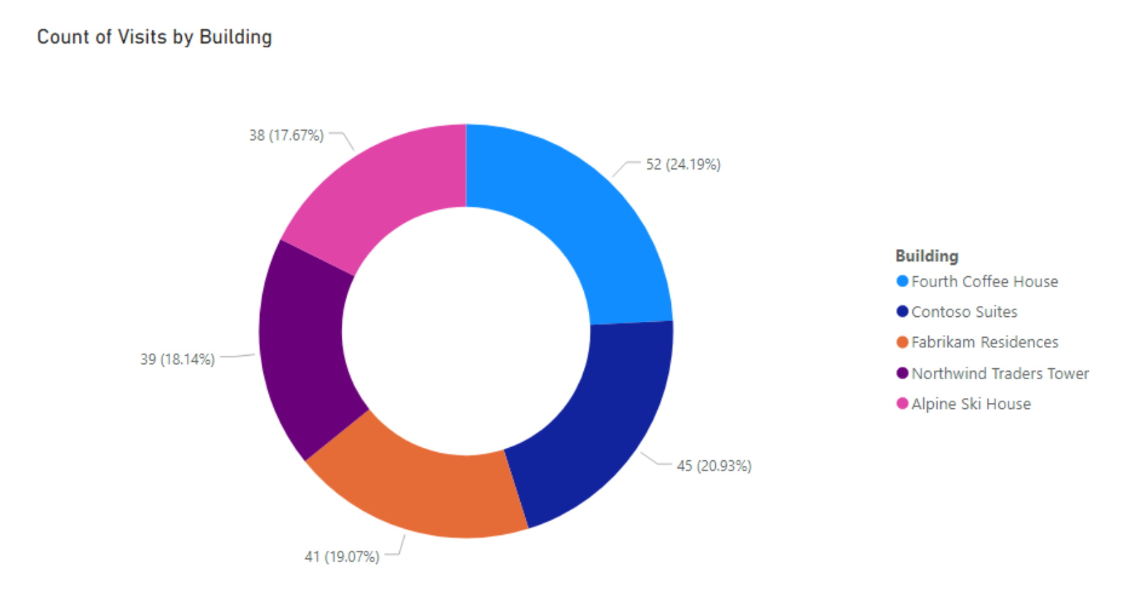 doughnut chart