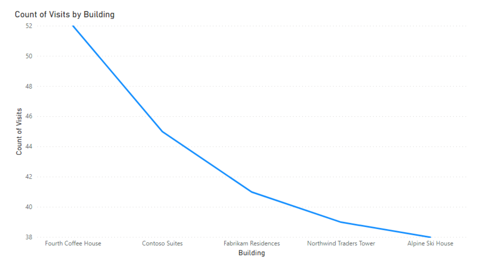 line chart