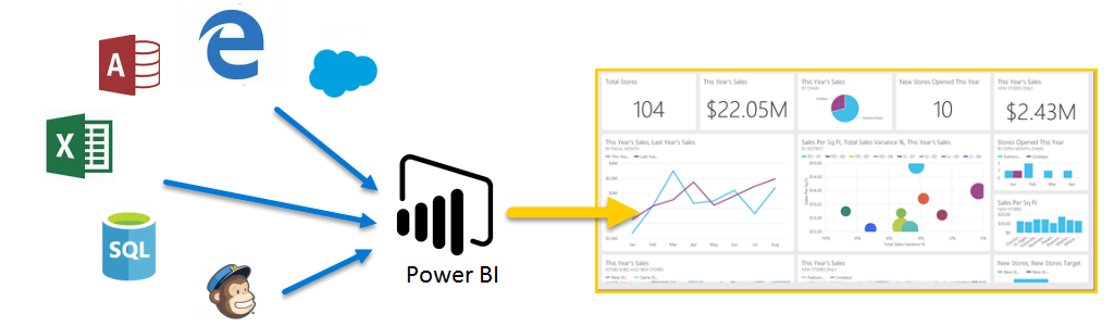Different sources of data can be showcased in one place