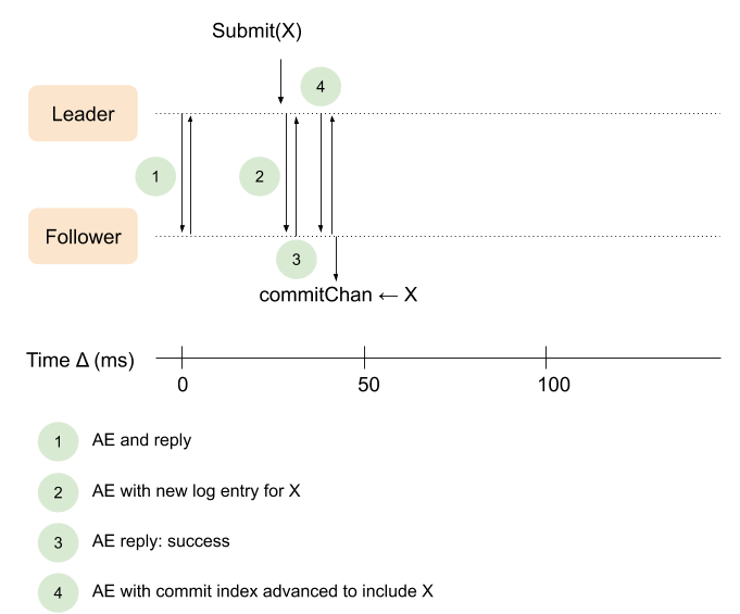 Timing diagram with AE on 50 ms boundaries